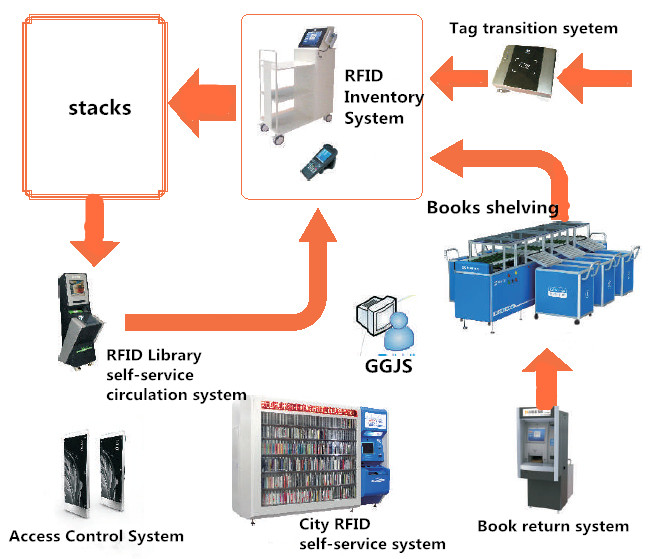 RFID Library system