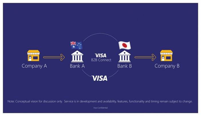 Visa B2B cross-border payment platform has covered 66 countries and regions